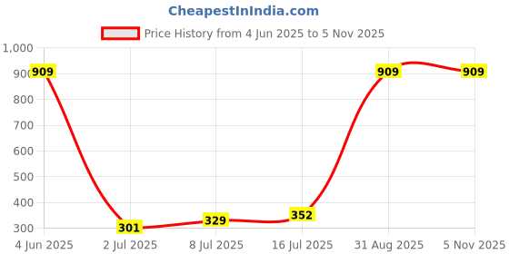 amazon.in Crompton Star Slim Recessed Downlighter 3W Round Natural White | Pack of 4 | False Ceiling required, Cutout: 3" | For Hall, Bedroom, Kitchen, Office, Store Price History Graph from 4 Jun 2025 to 2 Nov 2025