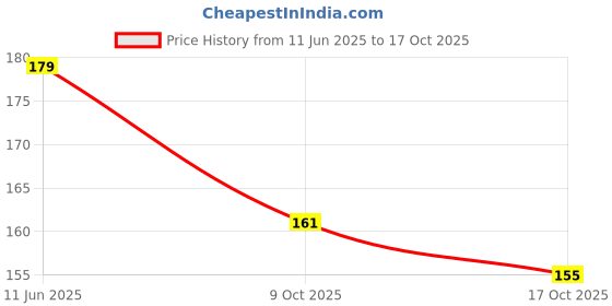 amazon.in Crompton Stylus Ara 20W (Cool white | Natural light) Aesthetic Design| Decorative design crompton Price History Graph from 11 Jun 2025 to 17 Oct 2025