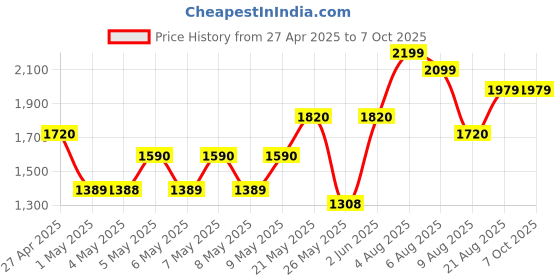 amazon.in Crompton SunBrown Deluxe Pop-up Toaster 800W with Removable Crumb Tray | 7 Browning Levels with Reheat, Defrost & Cancel Function | Dust Cover Plate | White Cool Touch Body crompton Price History Graph from 27 Apr 2025 to 6 Oct 2025