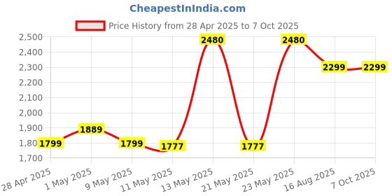 amazon.in Crompton SunBrown Royale Pop-up Toaster 800W with Bun Warming Rack | 7 Browning Levels with Reheat, Defrost & Cancel Function | Removable Crumb Tray & Dust Cover Plate | Premium SS Body crompton Price History Graph from 28 Apr 2025 to 6 Oct 2025