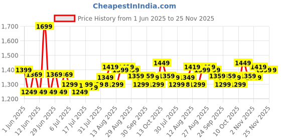 amazon.in Crompton SUREBREEZE HILLBRIZ 1200 mm Ceiling Fan for Home | BEE Star Rated Energy Efficient Fan | Superior Air Delivery | HighSpeed | 2 Years Warranty | (Brown), Pack of 1 crompton Price History Graph from 1 Jun 2025 to 25 Nov 2025