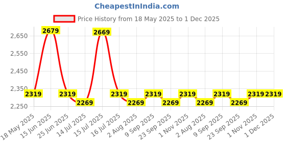 amazon.in Crompton Surebreeze Optimus 1200 mm Ceiling Fan | BEE Star Rated Energy Efficient | Active Power Technology | Anti-Rust | Upto 50% Less Heating | 2 Year Manufacturer Warranty | Shimmer Carbon Price History Graph from 18 May 2025 to 30 Nov 2025