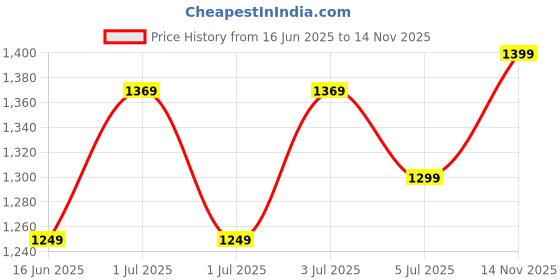 amazon.in Crompton SUREBREEZE SEA SAPPHIRA 1200 mm Ceiling Fan for Home | BEE Star Rated Energy Efficient Fan | Superior Air Delivery | HighSpeed | 2 Years Warranty | (Opal White), Pack of 1 Price History Graph from 16 Jun 2025 to 14 Nov 2025