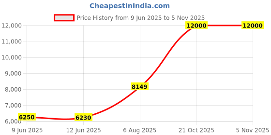amazon.in Crompton Tandoori Magic 25 Ltr Oven Toaster Grill (Otg) With Motorissed Rotisserie & Convection, With Even Heat Distribution | Free Mitten, 1380 Watts Price History Graph from 9 Jun 2025 to 31 Oct 2025
