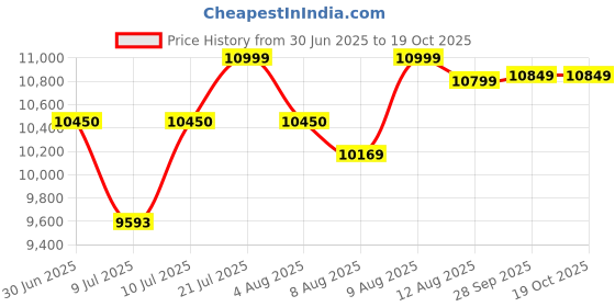 amazon.in Crompton Tandoori Magic 45 Ltr Oven Toaster Grill (OTG) with Motorissed Rotisserie & Convection, with Even Heat Distribution | Free Mitten and Pizza stone Price History Graph from 30 Jun 2025 to 18 Oct 2025