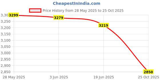 amazon.in Crompton Torpedo High Speed 12" (300mm) Wall Fan (Black) Price History Graph from 28 May 2025 to 25 Oct 2025