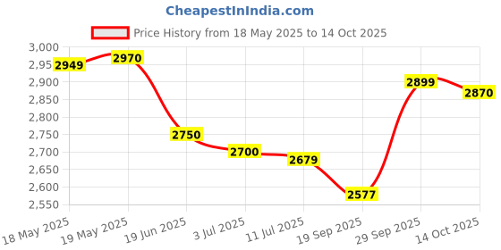 amazon.in Crompton Torpedo High Speed 12" (300mm) Wall Fan (white) crompton Price History Graph from 18 May 2025 to 14 Oct 2025
