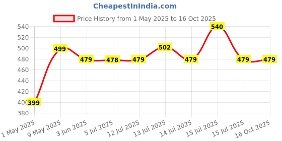 amazon.in Crompton Trio 22W B22 LED Batten | Aesthetic Design with Ambience Light for Living Room & Bedroom | Indirect Lighting with Focus Mode, Theatre Mode & Trio Mode|4 Feet|Pack of 1 crompton Price History Graph from 1 May 2025 to 16 Oct 2025
