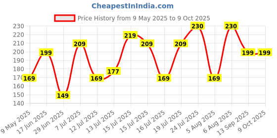 amazon.in Crompton Trio Lamp with Indirect Lightning Mode crompton Price History Graph from 9 May 2025 to 9 Oct 2025