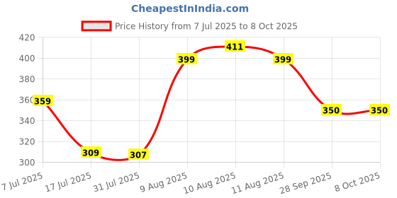 amazon.in Crompton Trio Lamp with Indirect Lightning Mode Pack of 2 crompton Price History Graph from 7 Jul 2025 to 7 Oct 2025