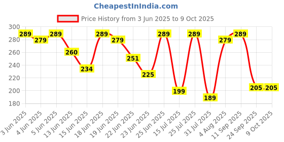 amazon.in Crompton Twist - T Lamp, 10 w (Cool Day Light), Pack of 2 Price History Graph from 3 Jun 2025 to 8 Oct 2025
