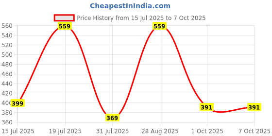 amazon.in Crompton Twist - T Lamp, 10 w (Cool Day Light), Pack of 4 Price History Graph from 15 Jul 2025 to 7 Oct 2025