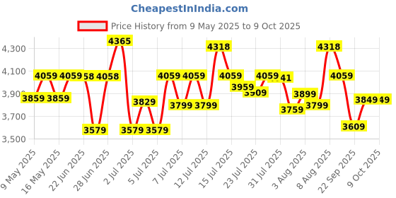 amazon.in Crompton ULTIMO I | 1 HP | Residential Water Pump | Self Priming Regenerative | Single Phase |ADDS (Drip Proof Adapter) | Anti-Jam Winding Technology| 1 Year Manufacturer's Warranty Price History Graph from 9 May 2025 to 9 Oct 2025