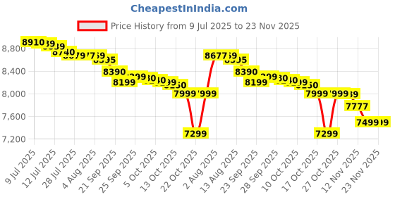 amazon.in Crompton Uranus 1200 mm (48 inch) Decorative Ceiling Fan with Lights (Ivory) (URANUS1200IVY) Price History Graph from 9 Jul 2025 to 23 Nov 2025