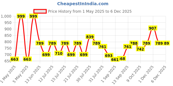 amazon.in Crompton Versa 5W LED Rechargeable Lantern|360 Degree Surround Light|Tunable White 2700K-6500K|Flame Retardant PC Body | 2000 mAh Li Ion Battery | Pack of 1 Price History Graph from 1 May 2025 to 4 Dec 2025