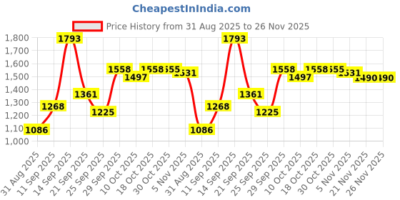 amazon.in Crompton Versa 5W LED Rechargeable Lantern|360 Degree Surround Light|Tunable White 2700K-6500K|Flame Retardant PC Body | 2000 mAh Li Ion Battery | Pack of 2 Price History Graph from 31 Aug 2025 to 26 Nov 2025