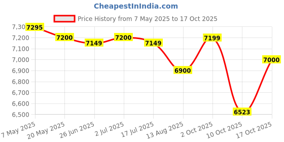 amazon.in Crompton Versa ASWH-3515 15-Litre 5 Star Rated Storage Water Heater (Geyser) with Free Installation (White),Wall Price History Graph from 7 May 2025 to 17 Oct 2025