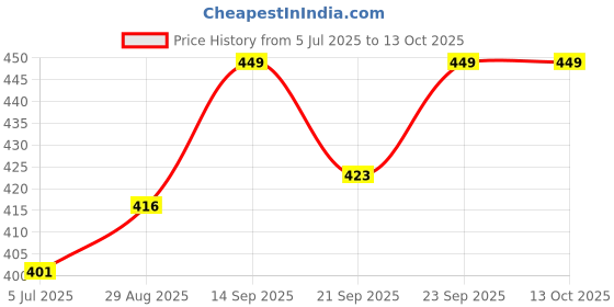 amazon.in Crompton Wall Lamp LEDWL4W-BALL2+2WW_Pack of 1 Price History Graph from 5 Jul 2025 to 13 Oct 2025