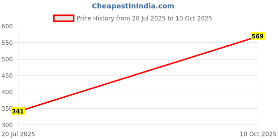 amazon.in Crompton Wall Lamp LEDWL8W-TELE4+4WW_Pack of 1 Price History Graph from 20 Jul 2025 to 10 Oct 2025