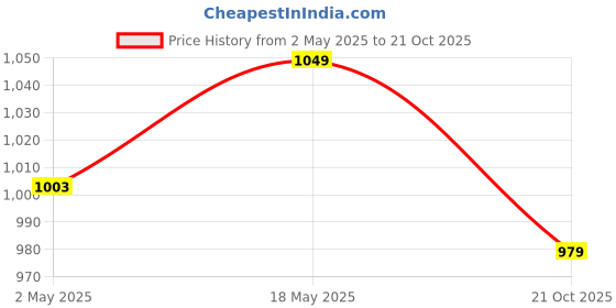 amazon.in Crompton Wall Smile - A Beautiful Range of Wall Lamps WALLGLOW-C-E27 Price History Graph from 2 May 2025 to 21 Oct 2025