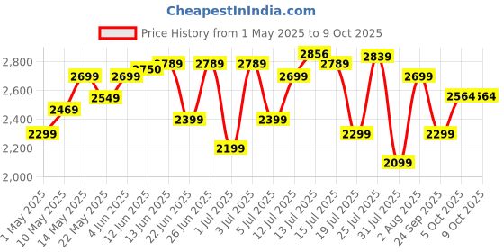 amazon.in Crompton Wave Plus 400 mm High Speed Pedestal Fan | Adjustable Height | Smooth Oscillation | Superior Air Delivery | 2 Year Warranty | White crompton Price History Graph from 1 May 2025 to 5 Oct 2025