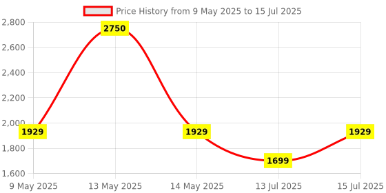 amazon.in Crompton Wave Star 400MM High Speed Table Fan | High Air Delivery| Smooth Oscillation |2 Year Warranty | Cool Grey crompton Price History Graph from 9 May 2025 to 15 Jul 2025