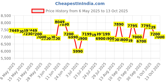 amazon.in Crompton Zelus DAC Desert Air Cooler- 43L, with Everlast Pump, 4-Way Air Deflection and Honeycomb Pads, Grey, (ACGC-ZELUSDAC43) crompton Price History Graph from 6 May 2025 to 13 Oct 2025