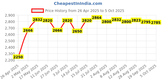 amazon.in crompton Cromptons Fresh-MIX, Juicer Mixer Grinder (2 Jars, High grade Stainless Steel mesh, unbreakable polycarbonate jar lids) crompton Price History Graph from 26 Apr 2025 to 5 Oct 2025