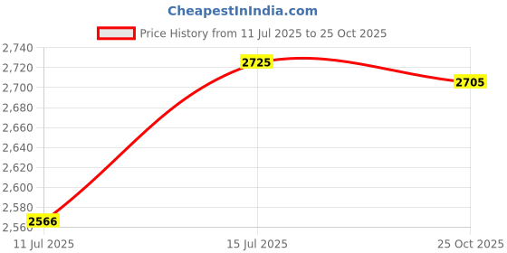 amazon.in croogo Brimless Hats for Men Docker Beanie Cap Retro Strapback Docker Cap Casual Sailor Cap Adjustable Landlord Hat Skullcap croogo Price History Graph from 11 Jul 2025 to 25 Oct 2025