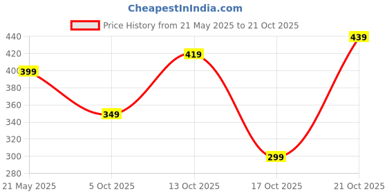 amazon.in toplot Crop Shirt for Women with Collared V Neck toplot Price History Graph from 21 May 2025 to 21 Oct 2025