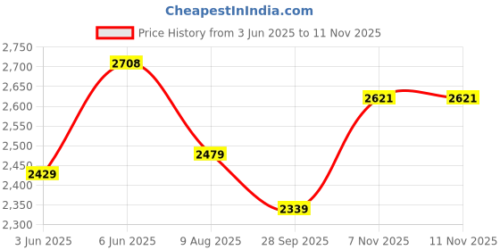 amazon.in trendmalls Crop top Lehenga Shrug Set for Women - Georgette Embroidery Crop Top Lehenga with Shrug Suit Set for Wedding wear Ethnic Fusion Set trendmalls Price History Graph from 3 Jun 2025 to 10 Nov 2025
