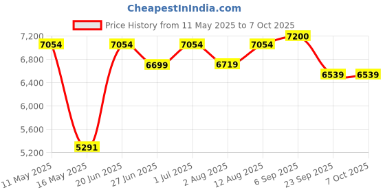 amazon.in crop10 4 in 1 Electric Leaf Blower Vacuum and Shredder Mulcher with Rake, Powerful 3000W Motor with Adjustable Handle, 6 Variable Speed, 35 L Collection Bag, 10:1 Shredding Ratio, 6 M Power Cable crop10 Price History Graph from 11 May 2025 to 7 Oct 2025