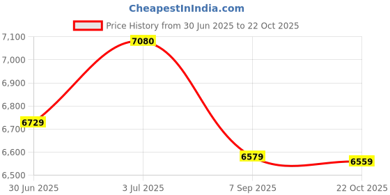 amazon.in Crop10 CCW-03 High Pressure Car Washer Machine 1800 Watts and Pressure 120 Bar for Cleaning Car, Bike & Home Price History Graph from 30 Jun 2025 to 22 Oct 2025