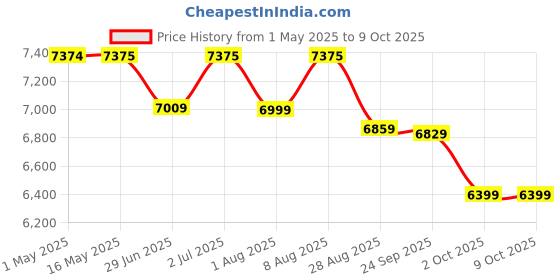 amazon.in crop10 Handheld Cordless Petrol Leaf Blower | Powerful 26cc 2-Stroke Engine | 400 CFM Air Volume, 180 MPH Speed | Lightweight with Easy Start, Versatile for Garden Leaf Blowing and Cleaning Tasks crop10 Price History Graph from 1 May 2025 to 7 Oct 2025