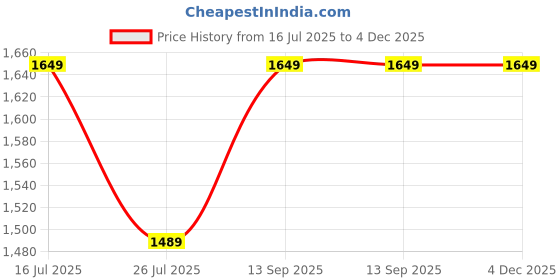 amazon.in cropdak Purvish Turbo Jet Blower Cordless 5X Air Flow Blower, Jet Aerodynamic Design with BLDC motor130000 RPM, Battery Operated Air Blower Price History Graph from 16 Jul 2025 to 4 Dec 2025