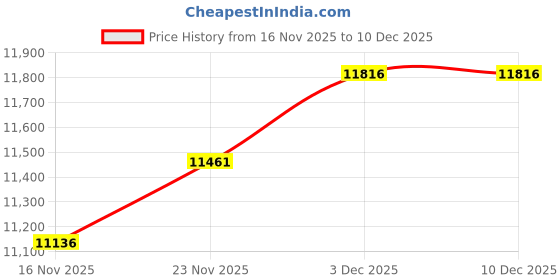 amazon.in century star Cropped Puffer Vest Women's Outerwear Vests Puffy Sleeveless 2024 Quilted Christmas Vest Tops Jackets Coat Zip century star Price History Graph from 16 Nov 2025 to 18 Nov 2025