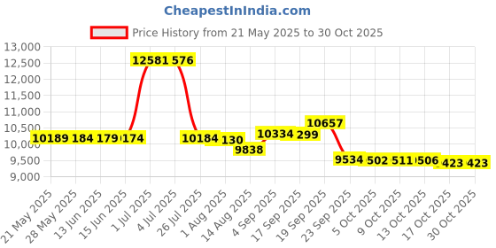 amazon.in pofihavi Cropped Suit Vest for Women 2024 Button Up Business Casual Dressy Waistcoat Vest Tops pofihavi Price History Graph from 21 May 2025 to 30 Oct 2025