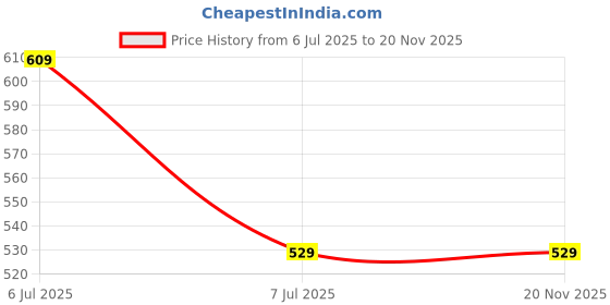 amazon.in Croptronia Combo Pair of 4 Pcs DC 3.7V 612 6x12mm Micro Coreless Motor with Propeller High-Speed Mini Drones & 4CH RC remote control 27MHz circuit PCB transmitter & receiver for RC Toys kit, Metal Price History Graph from 6 Jul 2025 to 20 Nov 2025