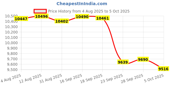 amazon.in Crosley Radio CR55-RE 302 Corded Phone (Red) Price History Graph from 4 Aug 2025 to 5 Oct 2025