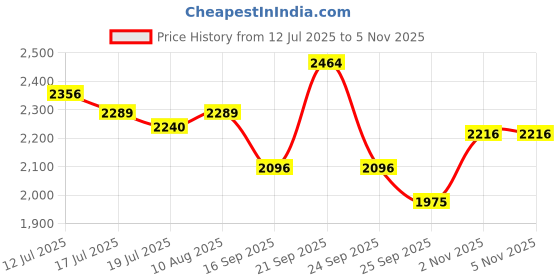amazon.in aristocrat Cross 69Cm Polypropylene Hardside Medium Size 8 Spinner Wheels Navy Blue Trolley Bag, Grey aristocrat Price History Graph from 12 Jul 2025 to 5 Nov 2025