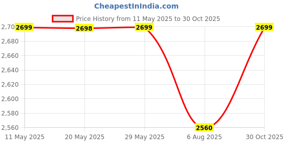 amazon.in cross Asgard 14 inch Laptop Messenger Briefcase Bag | Lightweight and Durable PU Leather Material with Adjustable Shoulder Strap | Men's Laptop Bag for Travel, Office - Tan cross Price History Graph from 11 May 2025 to 30 Oct 2025
