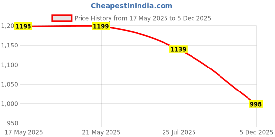 amazon.in cross Black Genuine Leather Wallet for Men | Gents Leather Purse with Card Holder, Gifts for Men - Black cross Price History Graph from 17 May 2025 to 5 Dec 2025