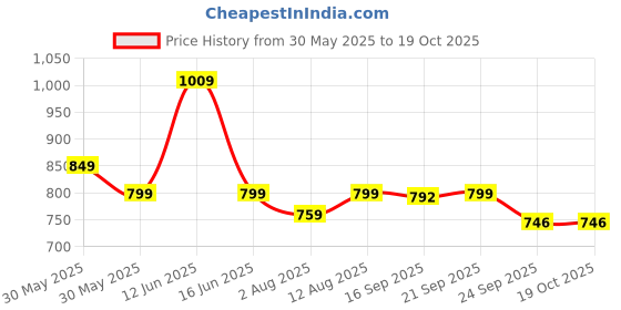 amazon.in cross Black Leather New Management Business & Credit Card Wallet cross Price History Graph from 30 May 2025 to 17 Oct 2025