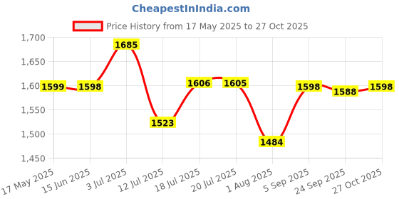 amazon.in palay Cross Body Bag Purses For Women - Pu Leather Crossbody Bucket Bag With Two Adjustable Shoulder Strap, dark brown palay Price History Graph from 17 May 2025 to 27 Oct 2025
