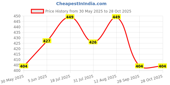 amazon.in krifty Cross Body Sling Bag for Women with Gold Chain krifty Price History Graph from 30 May 2025 to 28 Oct 2025