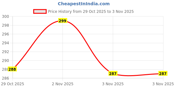 amazon.in leffis CROSS BODY SLING BAG FOR WOMENS AND GIRLS (TRS-001) leffis Price History Graph from 14 Oct 2025 to 29 Oct 2025