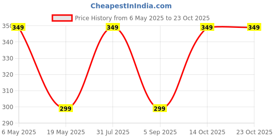 amazon.in kraptick Cross-Body Waist Bag - Waterproof Waist Bag, Multi-Functional Running Waist Belt for Travel and Hiking, Men's Waist Pouch, Ideal for Outdoor Adventures and Everyday Use (MFP1496) kraptick Price History Graph from 6 May 2025 to 23 Oct 2025
