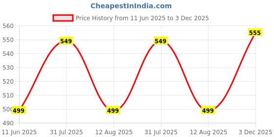 amazon.in kraptick Cross-Body Waist Bag - Waterproof Waist Bag, Multi-Functional Running Waist Belt for Travel and Hiking, Men's Waist Pouch, Ideal for Outdoor Adventures and Everyday Use (MFP1517) kraptick Price History Graph from 11 Jun 2025 to 3 Dec 2025