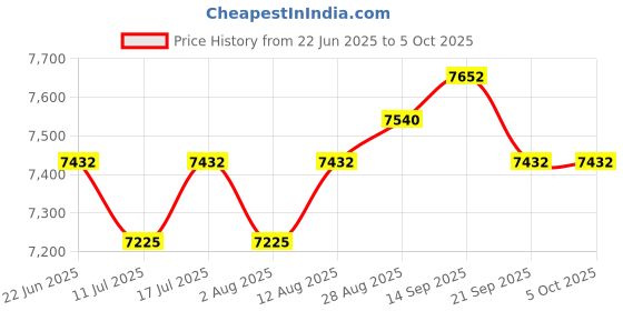 amazon.in Cross-Border ccd high-Definition 4K Pixel Digital Camera, Student Beginner mini Compact Camera, Home Shooting Camera Price History Graph from 22 Jun 2025 to 5 Oct 2025