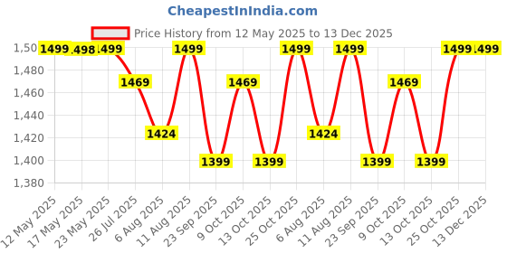 amazon.in cross Branded Wallet for Men Leather Original | Premium Slim Wallet for Men Stylish Money Bifold Genuine Leather Gents Purse with 10 Card Holder Slots - Black cross Price History Graph from 12 May 2025 to 13 Dec 2025